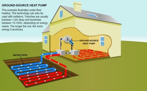 Diagram of ground source heat pump
